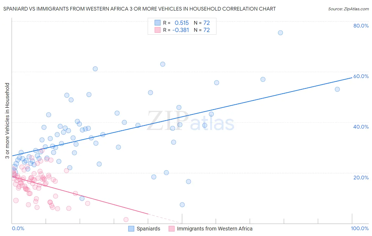 Spaniard vs Immigrants from Western Africa 3 or more Vehicles in Household