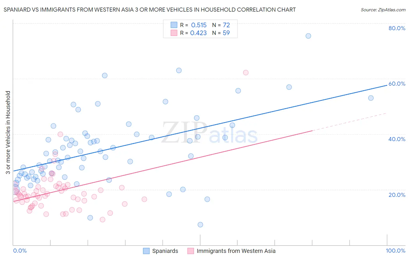 Spaniard vs Immigrants from Western Asia 3 or more Vehicles in Household