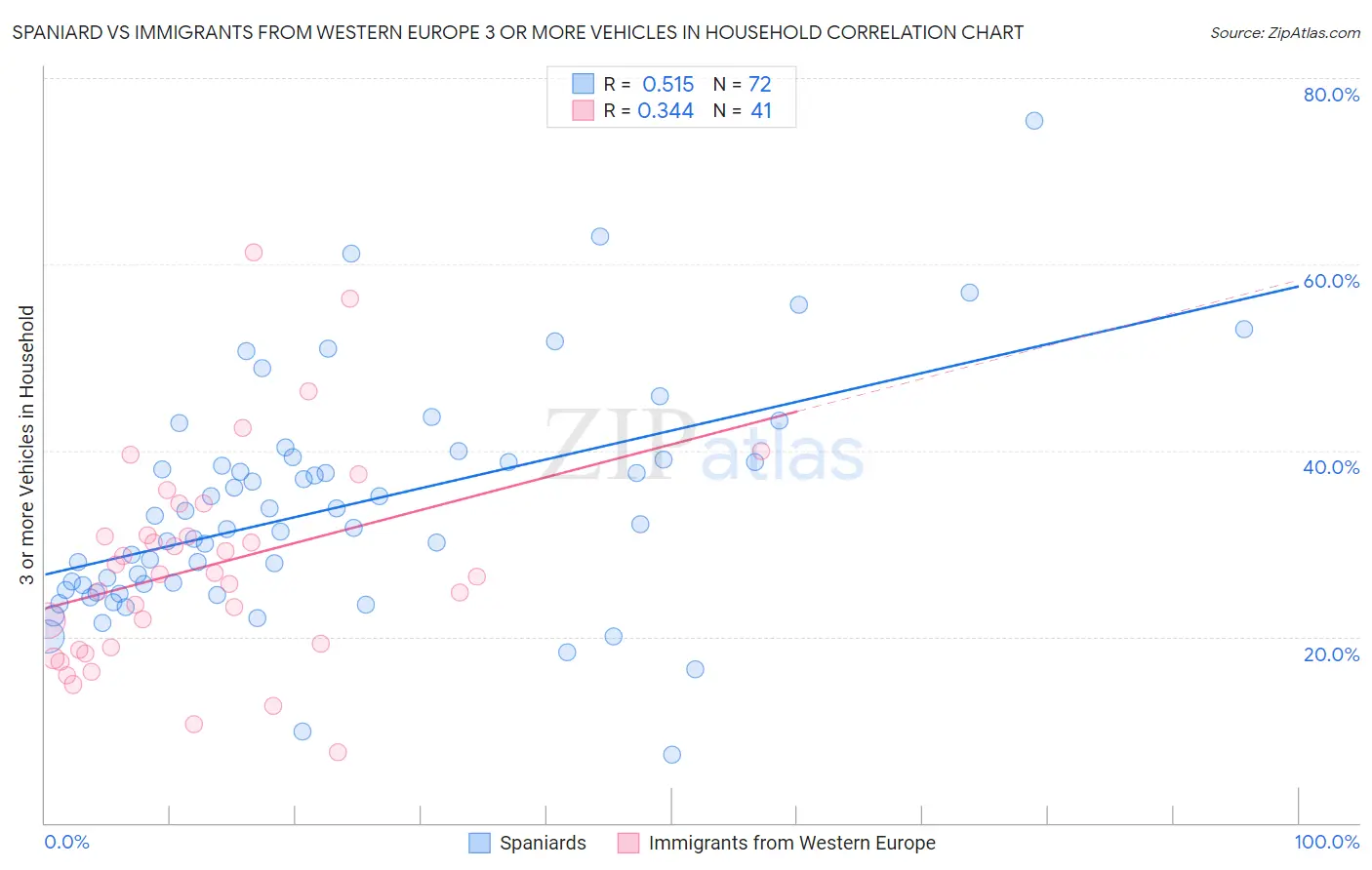 Spaniard vs Immigrants from Western Europe 3 or more Vehicles in Household