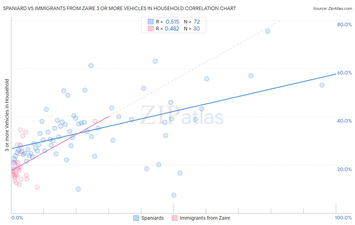 Spaniard vs Immigrants from Zaire 3 or more Vehicles in Household