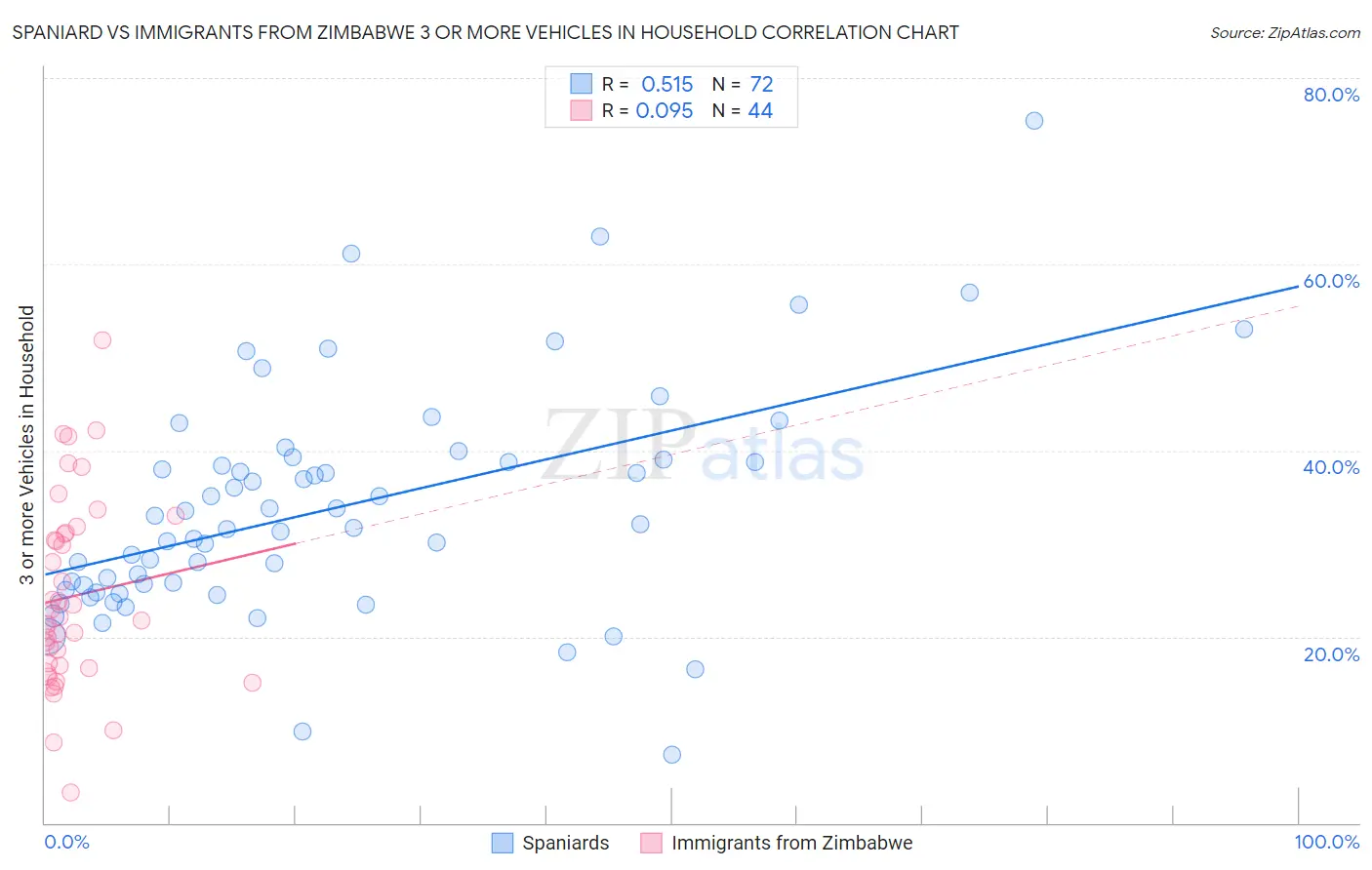 Spaniard vs Immigrants from Zimbabwe 3 or more Vehicles in Household