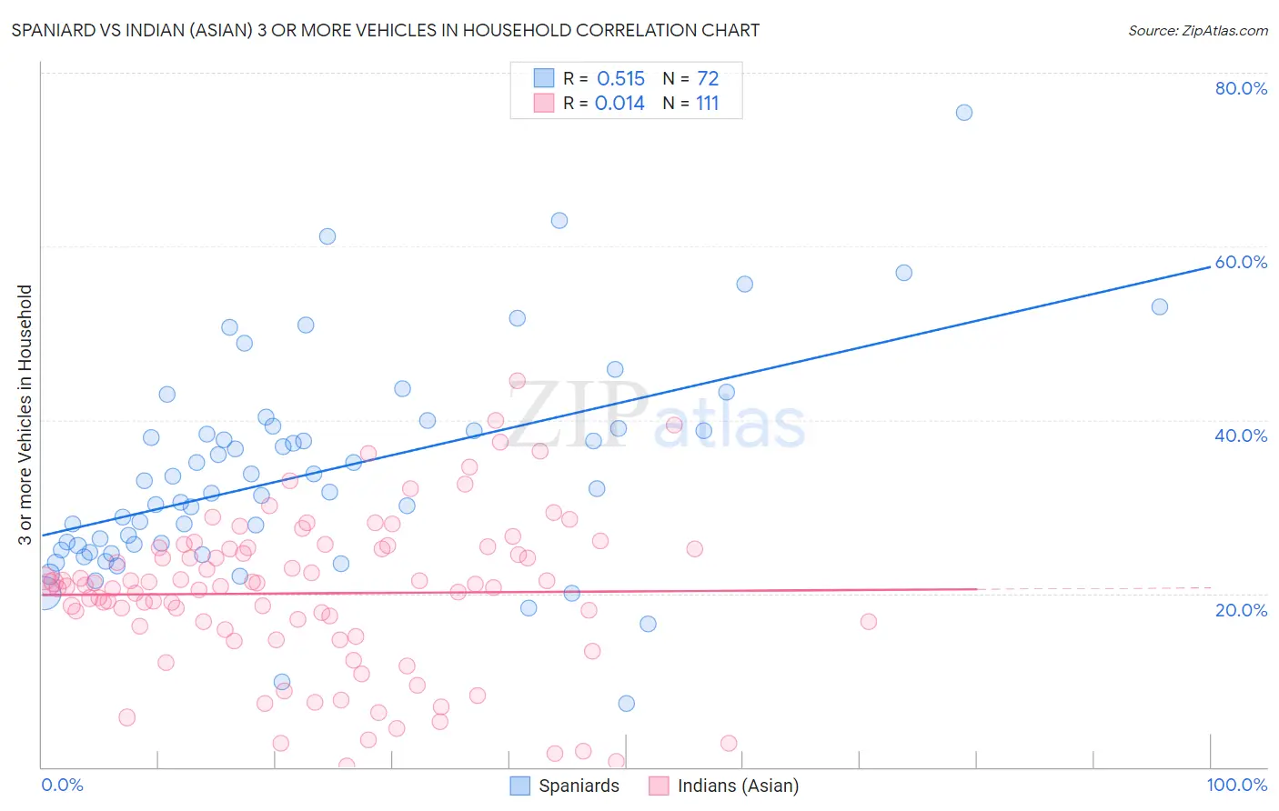 Spaniard vs Indian (Asian) 3 or more Vehicles in Household