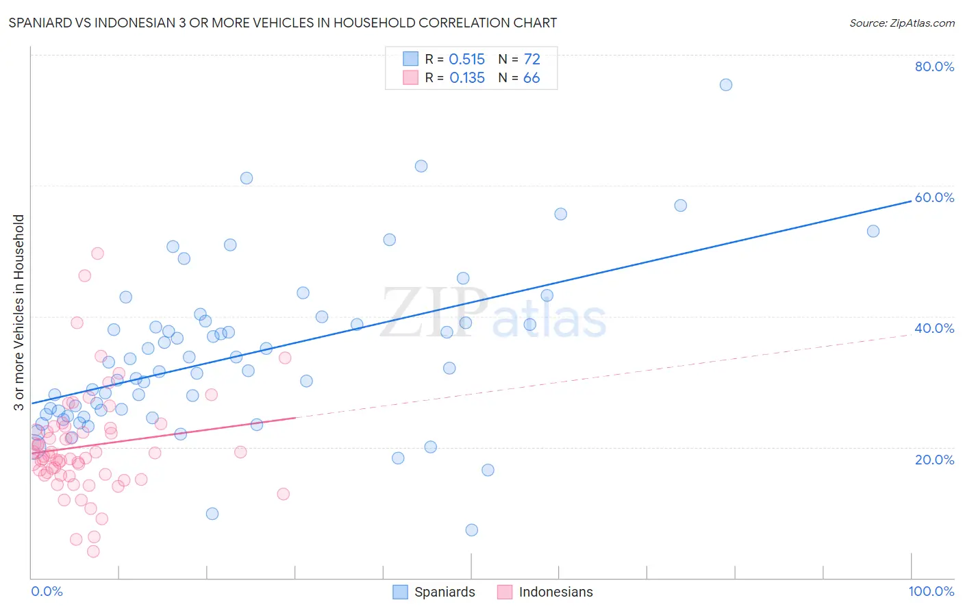 Spaniard vs Indonesian 3 or more Vehicles in Household