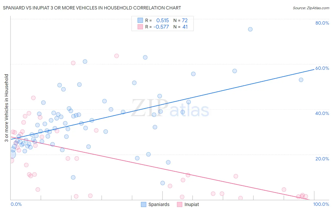 Spaniard vs Inupiat 3 or more Vehicles in Household