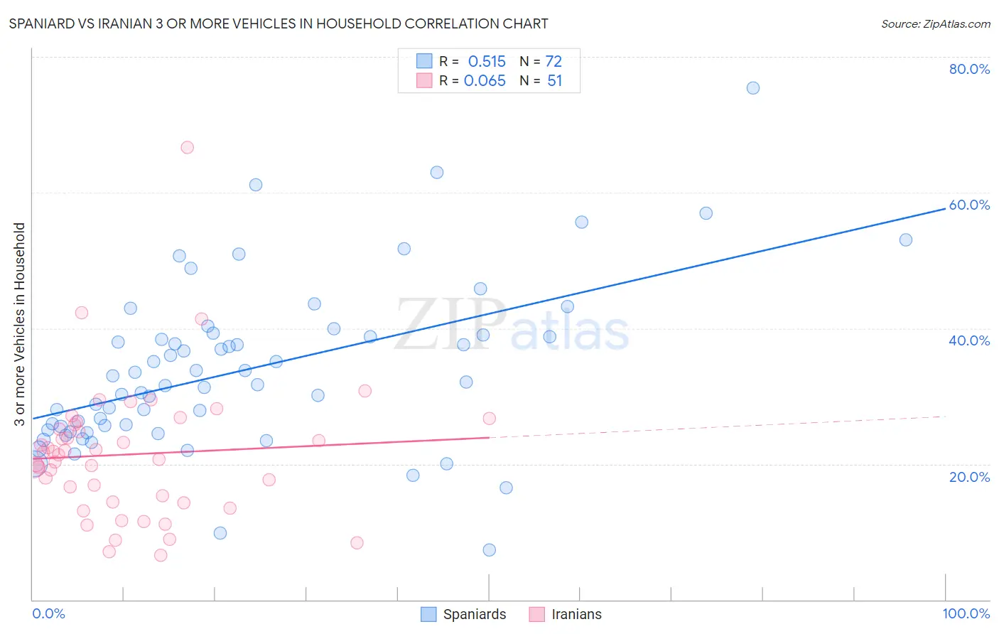 Spaniard vs Iranian 3 or more Vehicles in Household