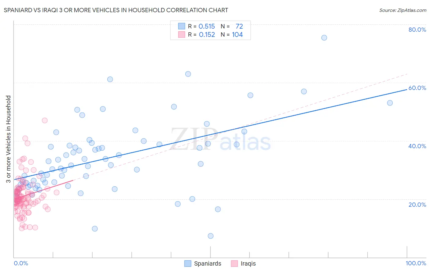Spaniard vs Iraqi 3 or more Vehicles in Household