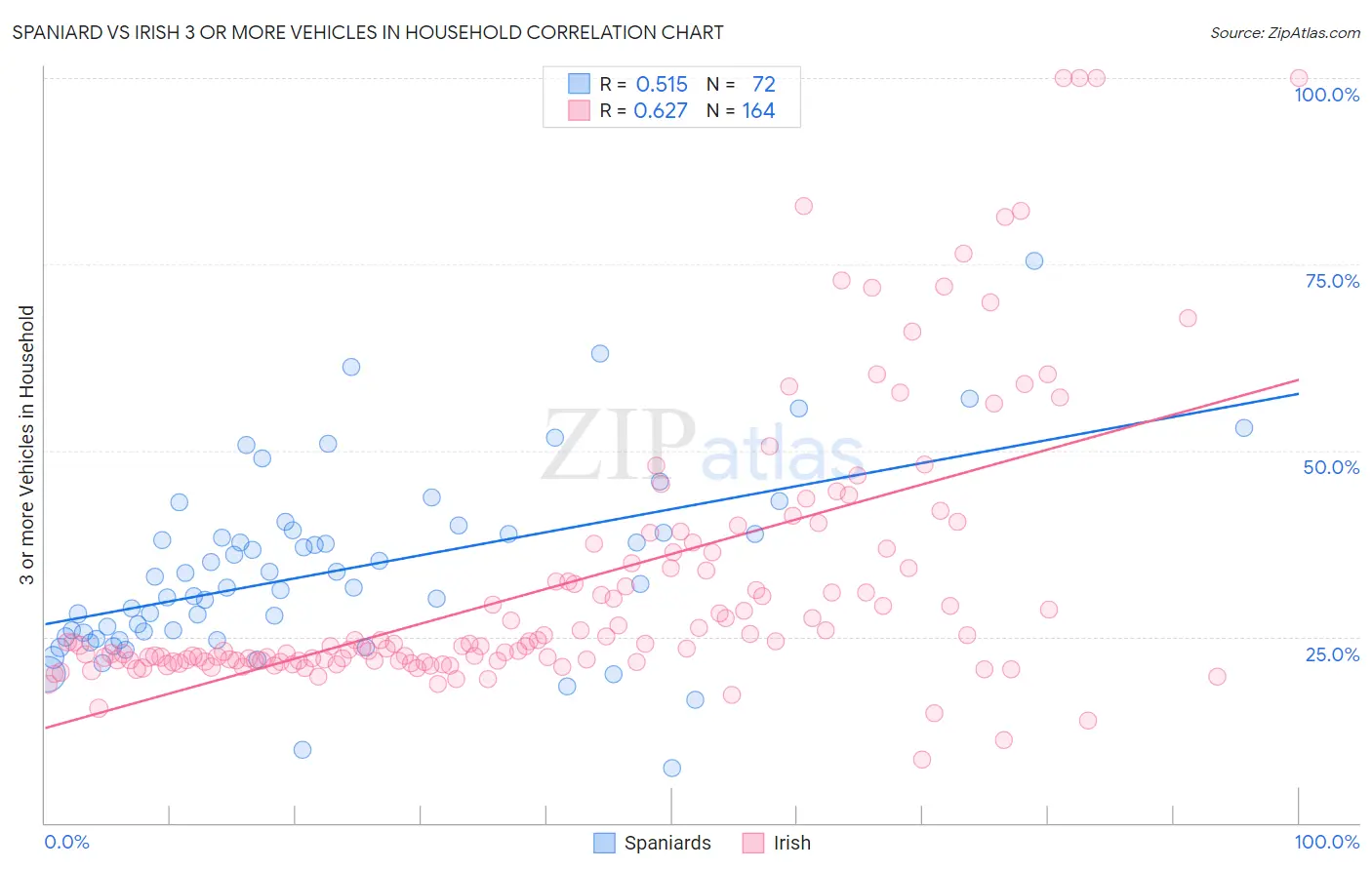 Spaniard vs Irish 3 or more Vehicles in Household