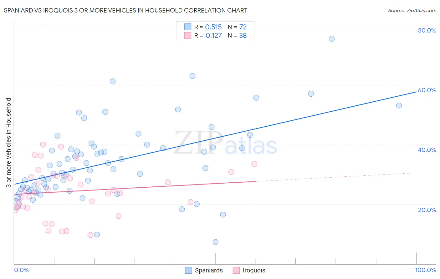 Spaniard vs Iroquois 3 or more Vehicles in Household