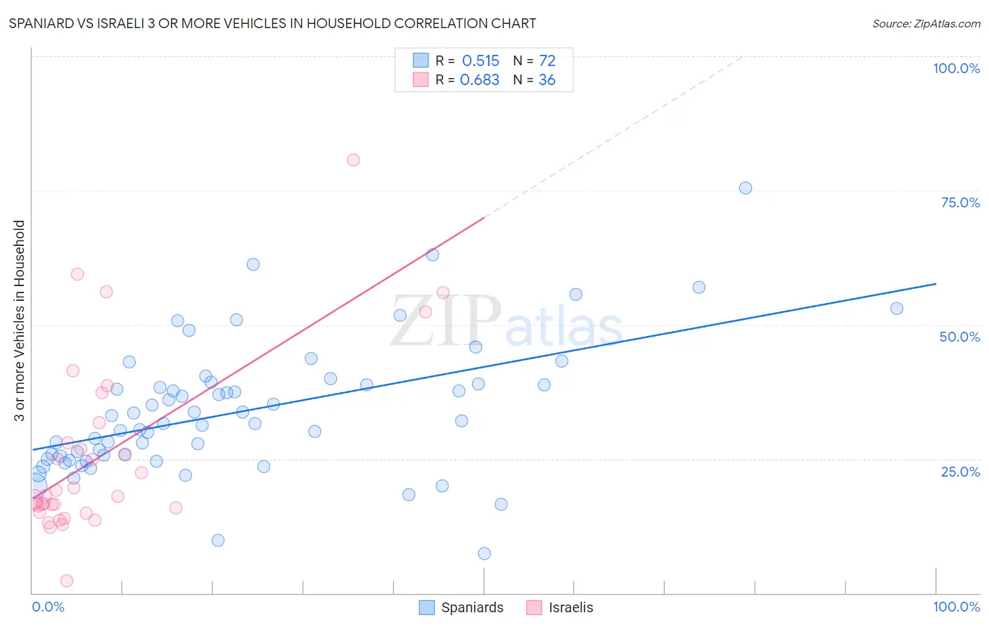 Spaniard vs Israeli 3 or more Vehicles in Household