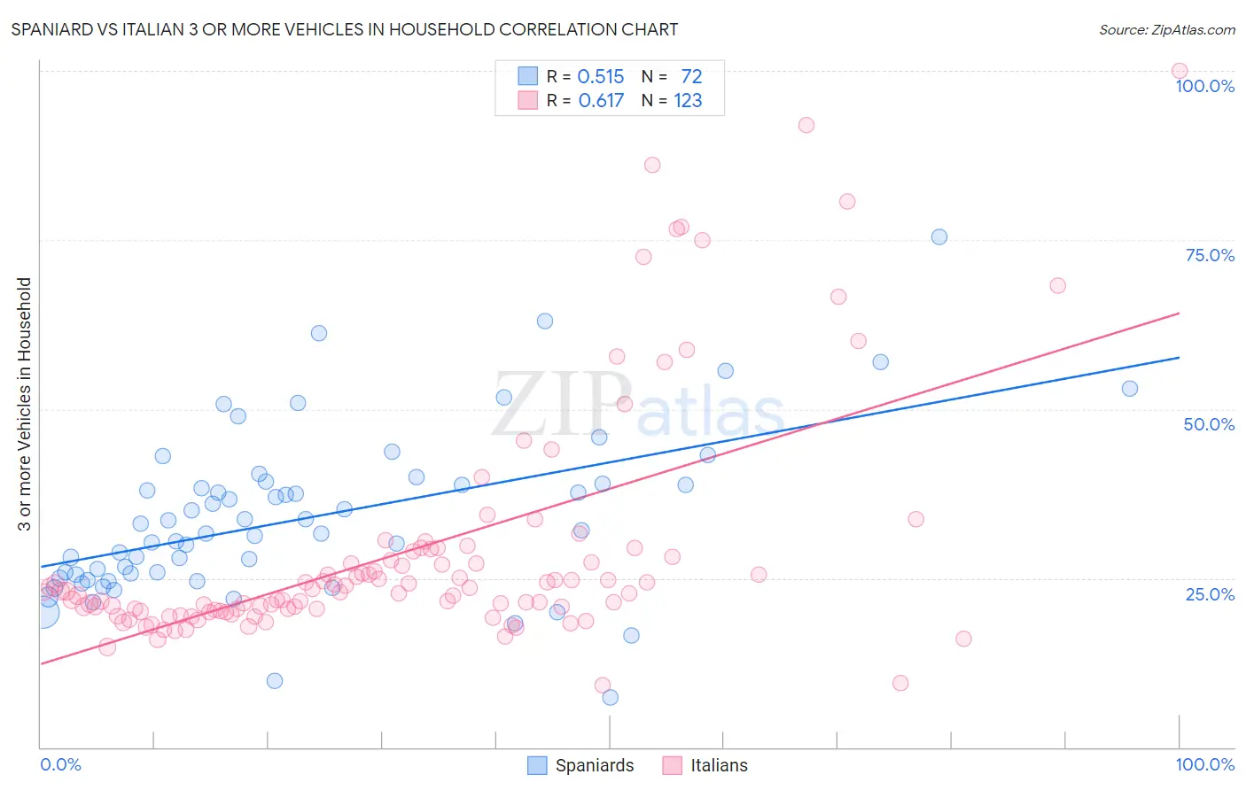 Spaniard vs Italian 3 or more Vehicles in Household