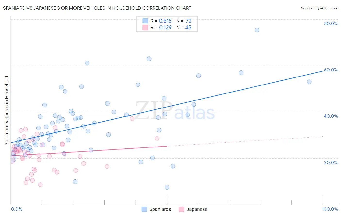 Spaniard vs Japanese 3 or more Vehicles in Household