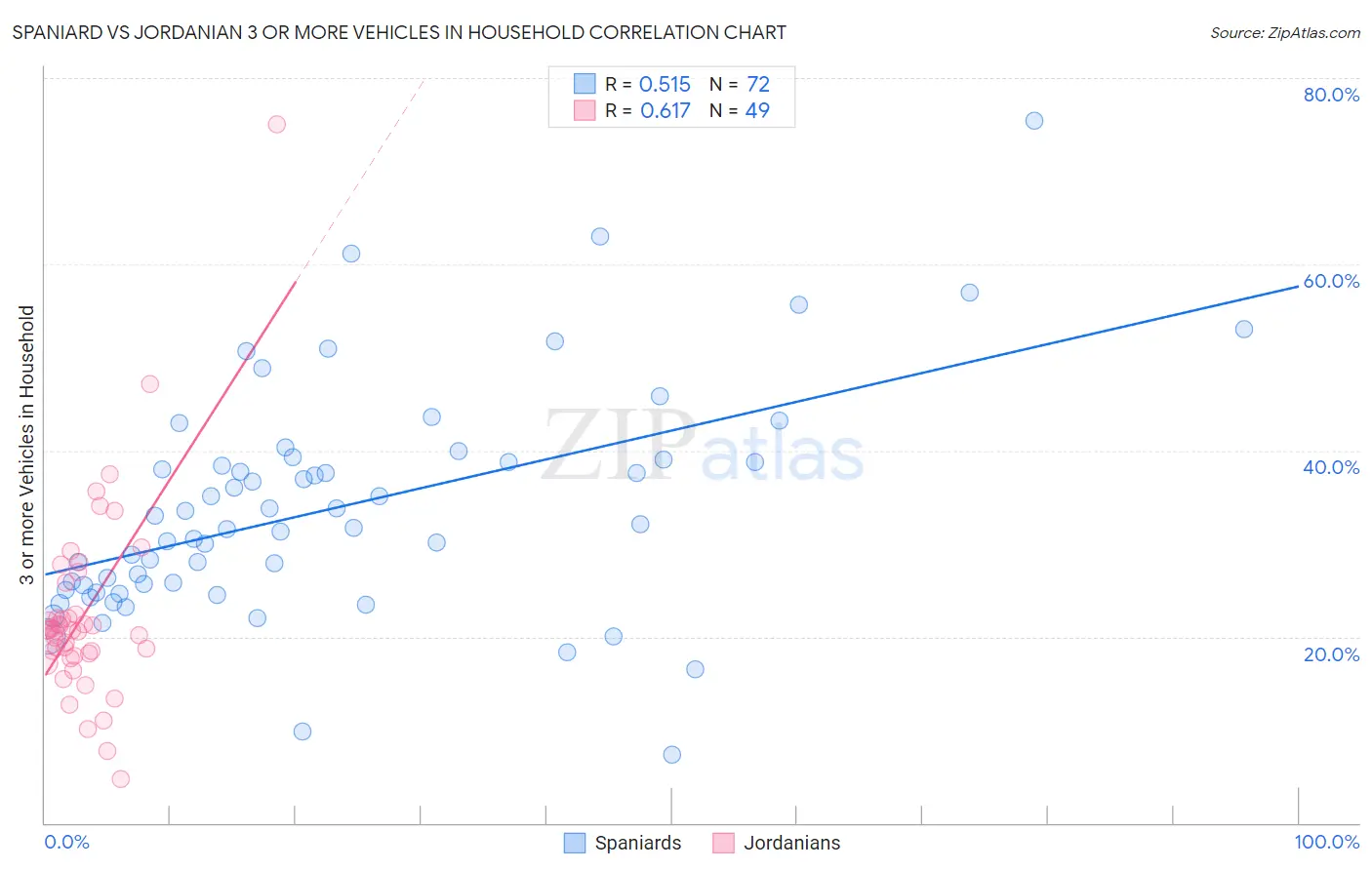 Spaniard vs Jordanian 3 or more Vehicles in Household