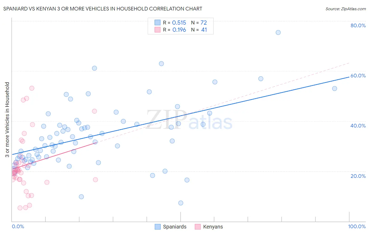Spaniard vs Kenyan 3 or more Vehicles in Household