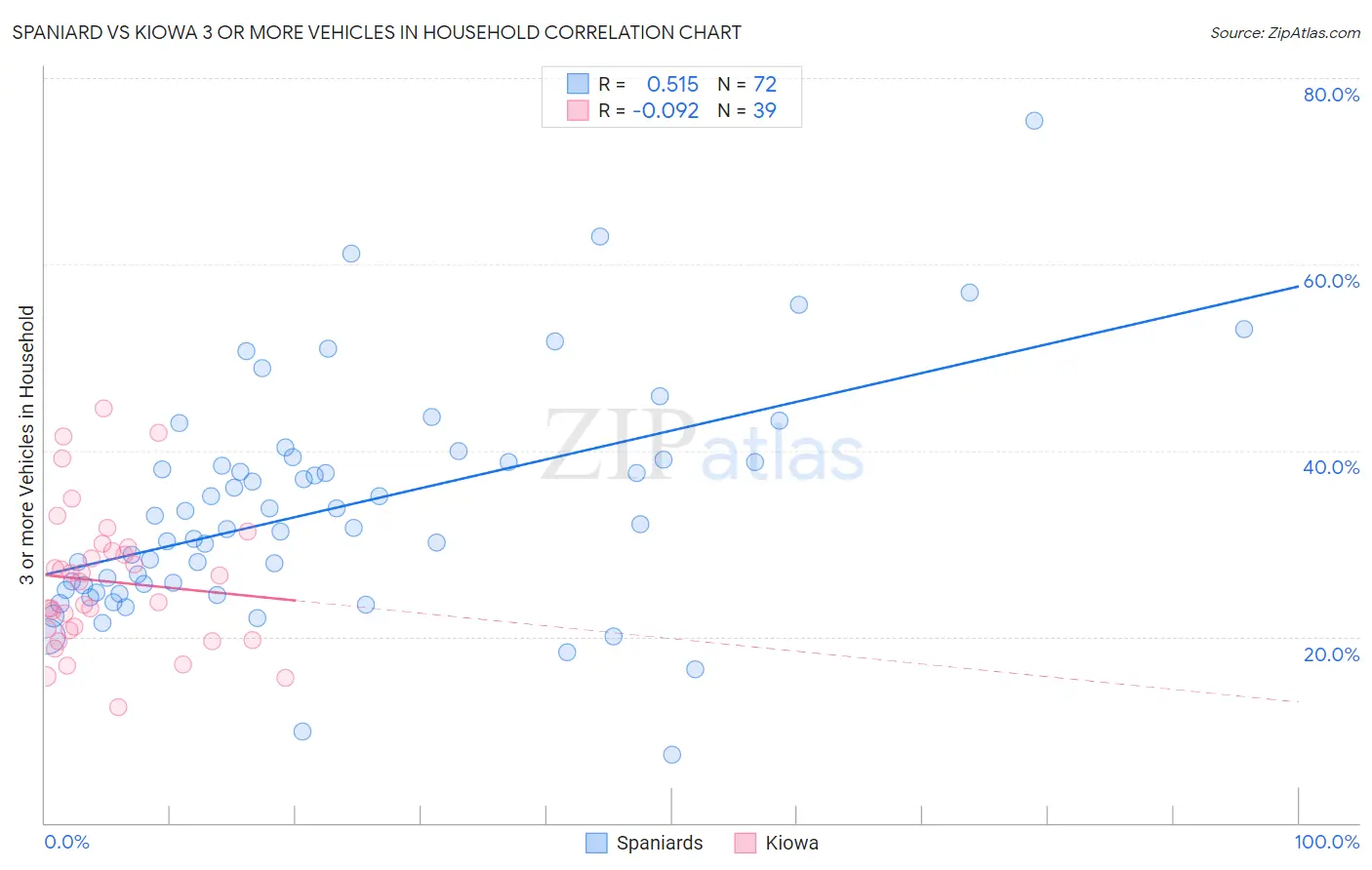 Spaniard vs Kiowa 3 or more Vehicles in Household