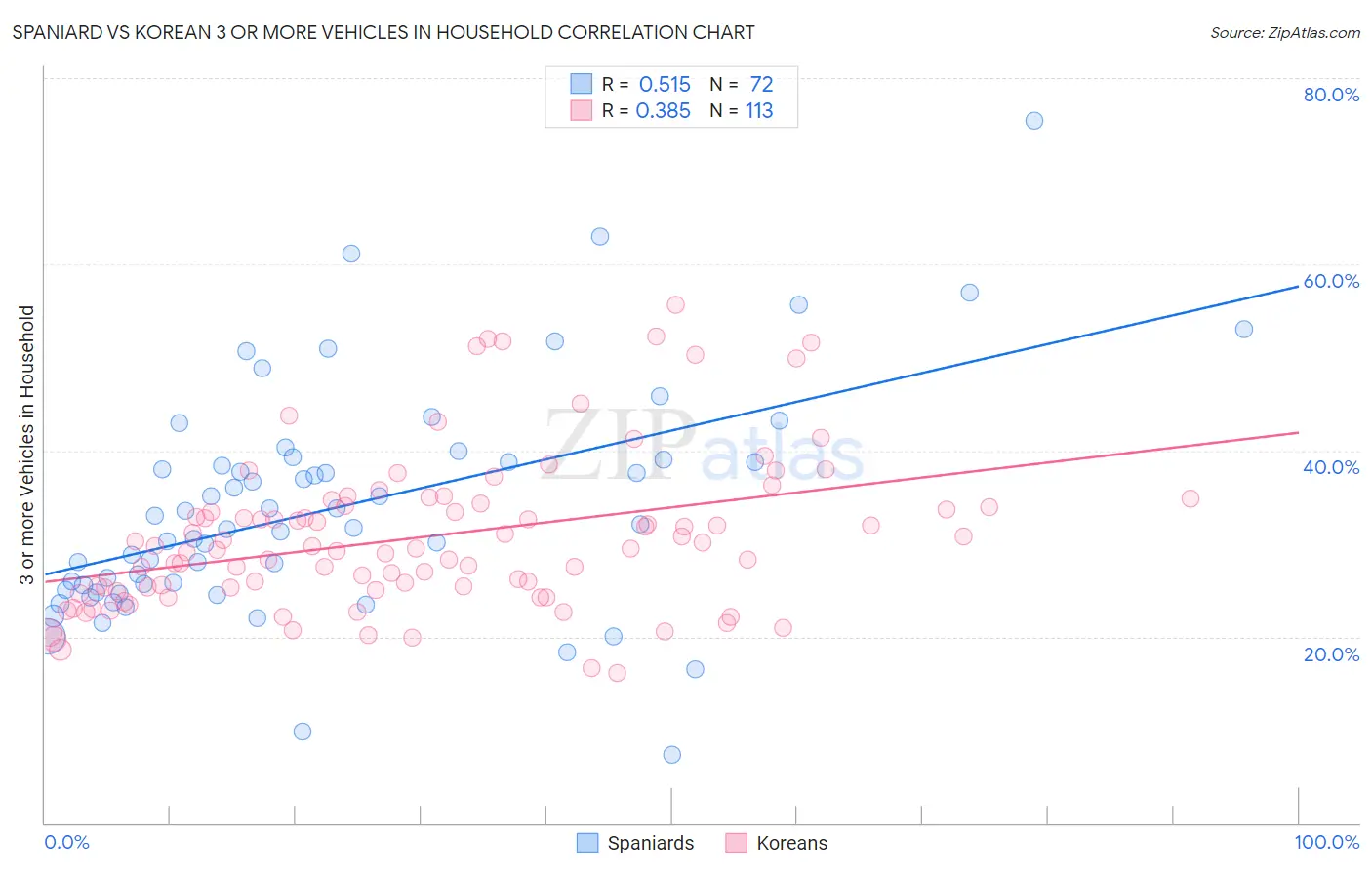 Spaniard vs Korean 3 or more Vehicles in Household