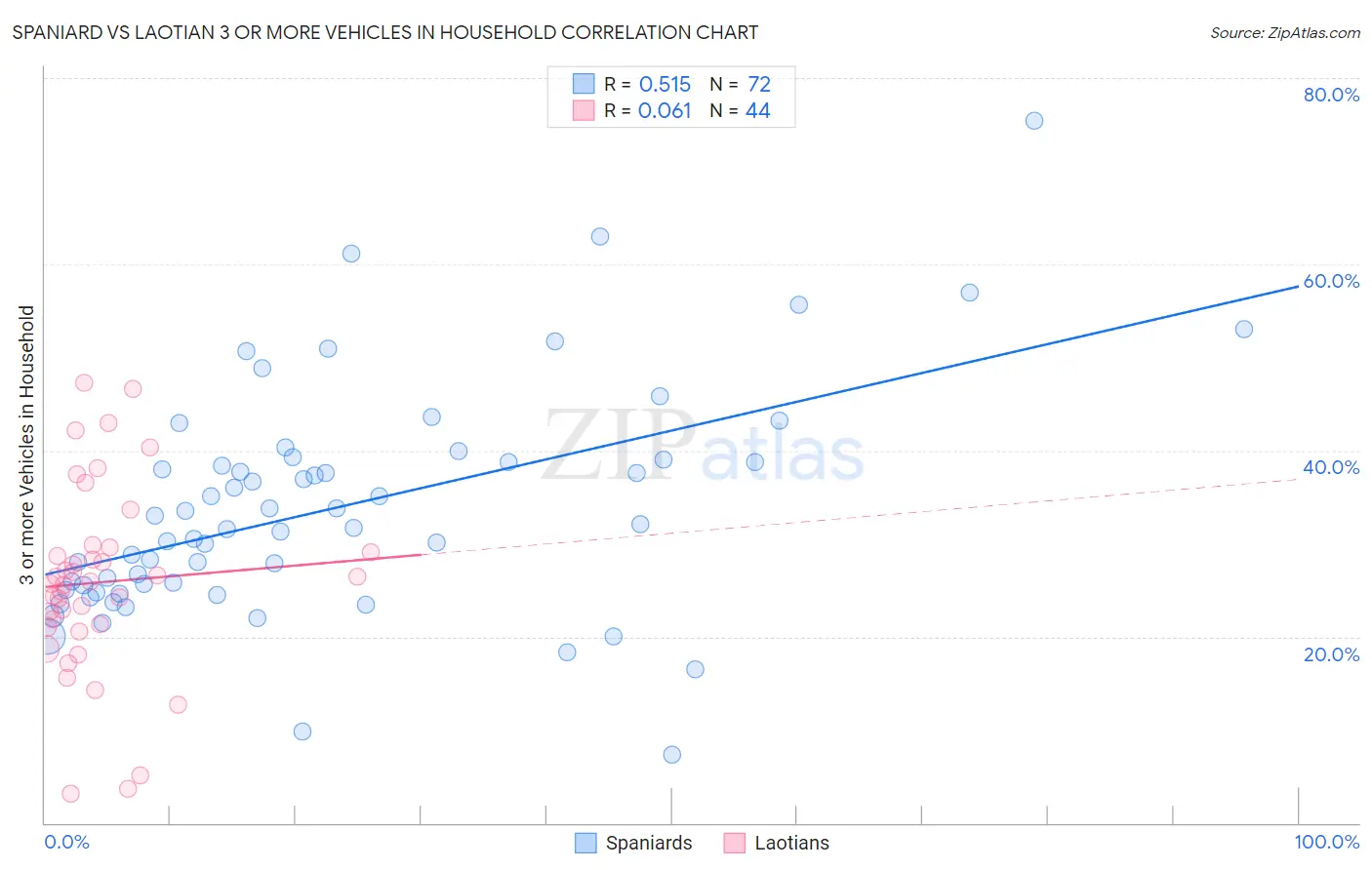 Spaniard vs Laotian 3 or more Vehicles in Household