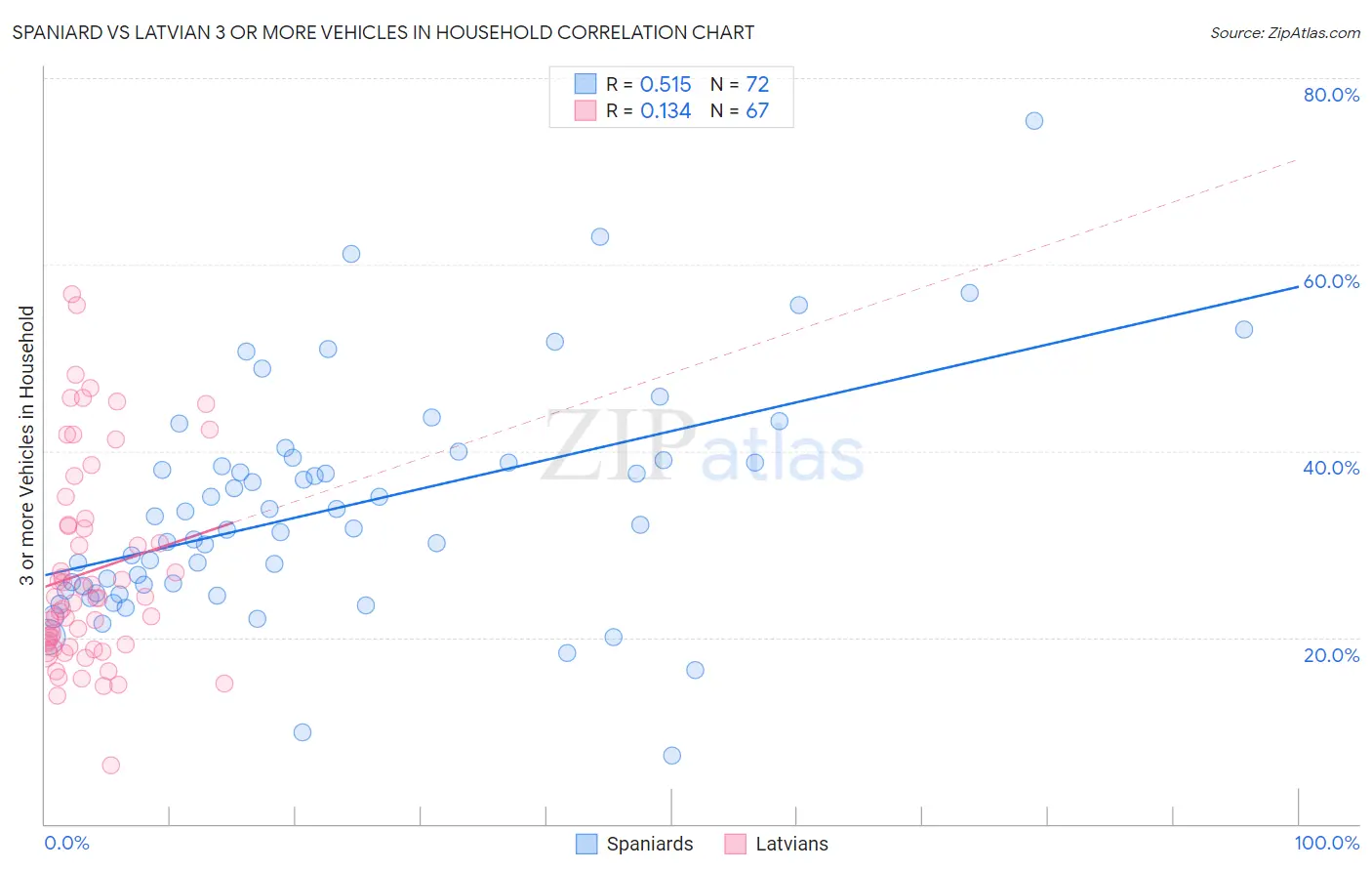 Spaniard vs Latvian 3 or more Vehicles in Household