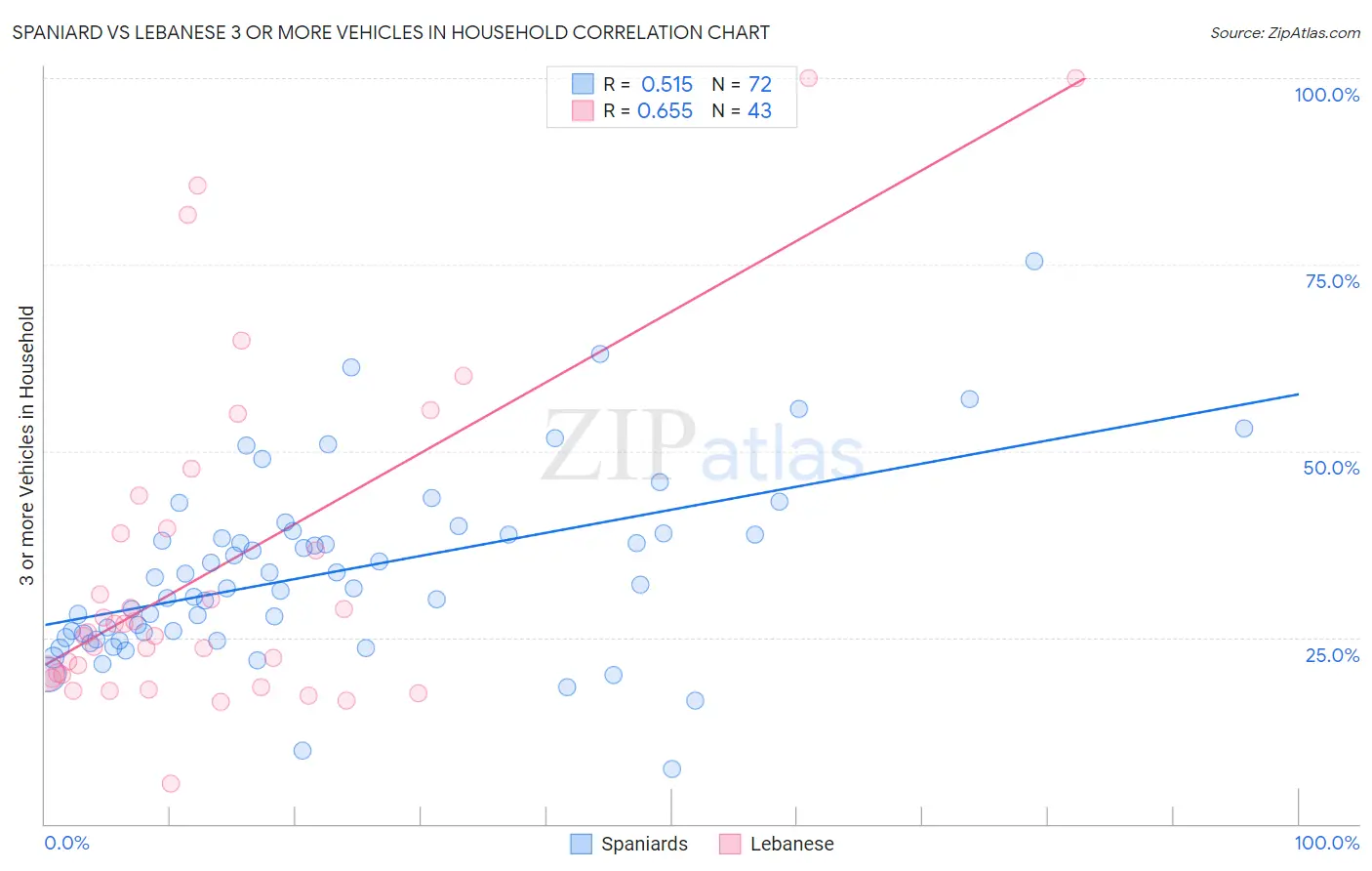 Spaniard vs Lebanese 3 or more Vehicles in Household