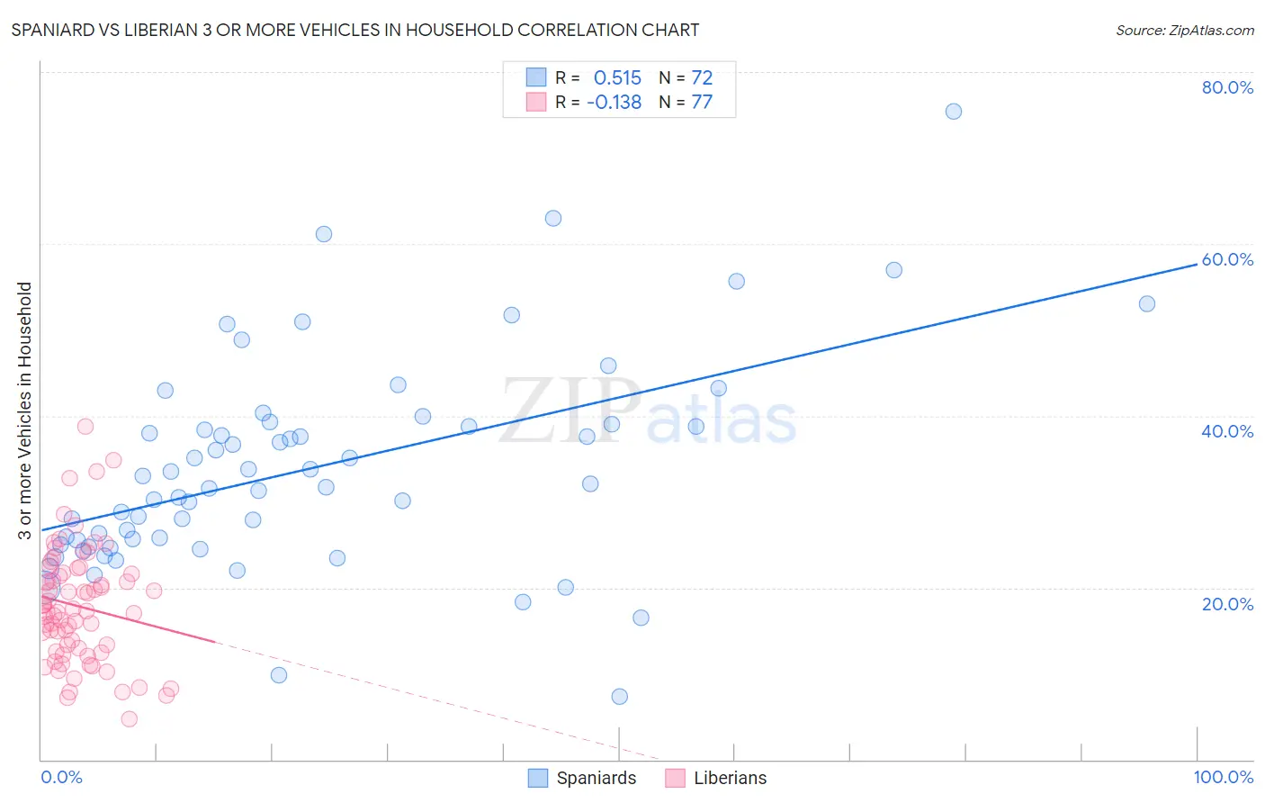 Spaniard vs Liberian 3 or more Vehicles in Household