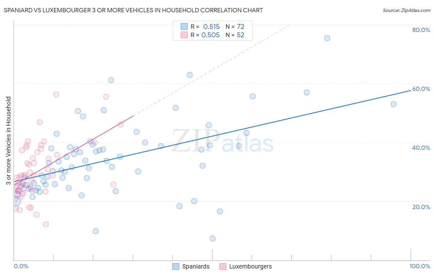 Spaniard vs Luxembourger 3 or more Vehicles in Household