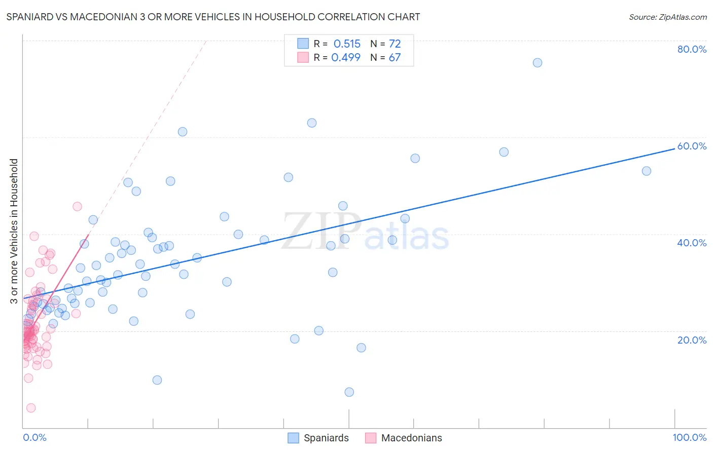 Spaniard vs Macedonian 3 or more Vehicles in Household