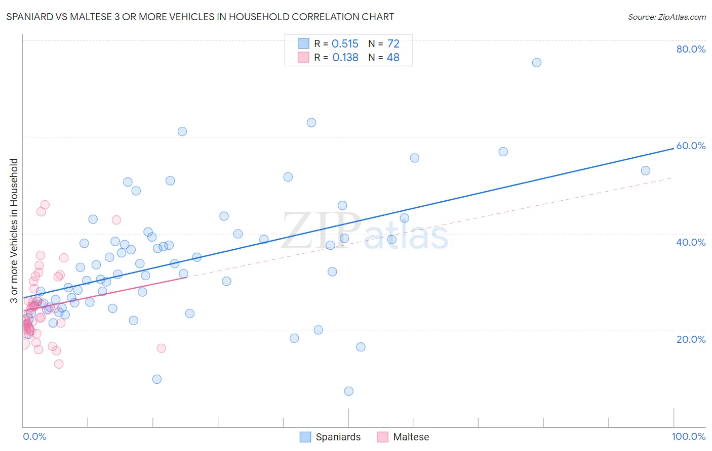 Spaniard vs Maltese 3 or more Vehicles in Household