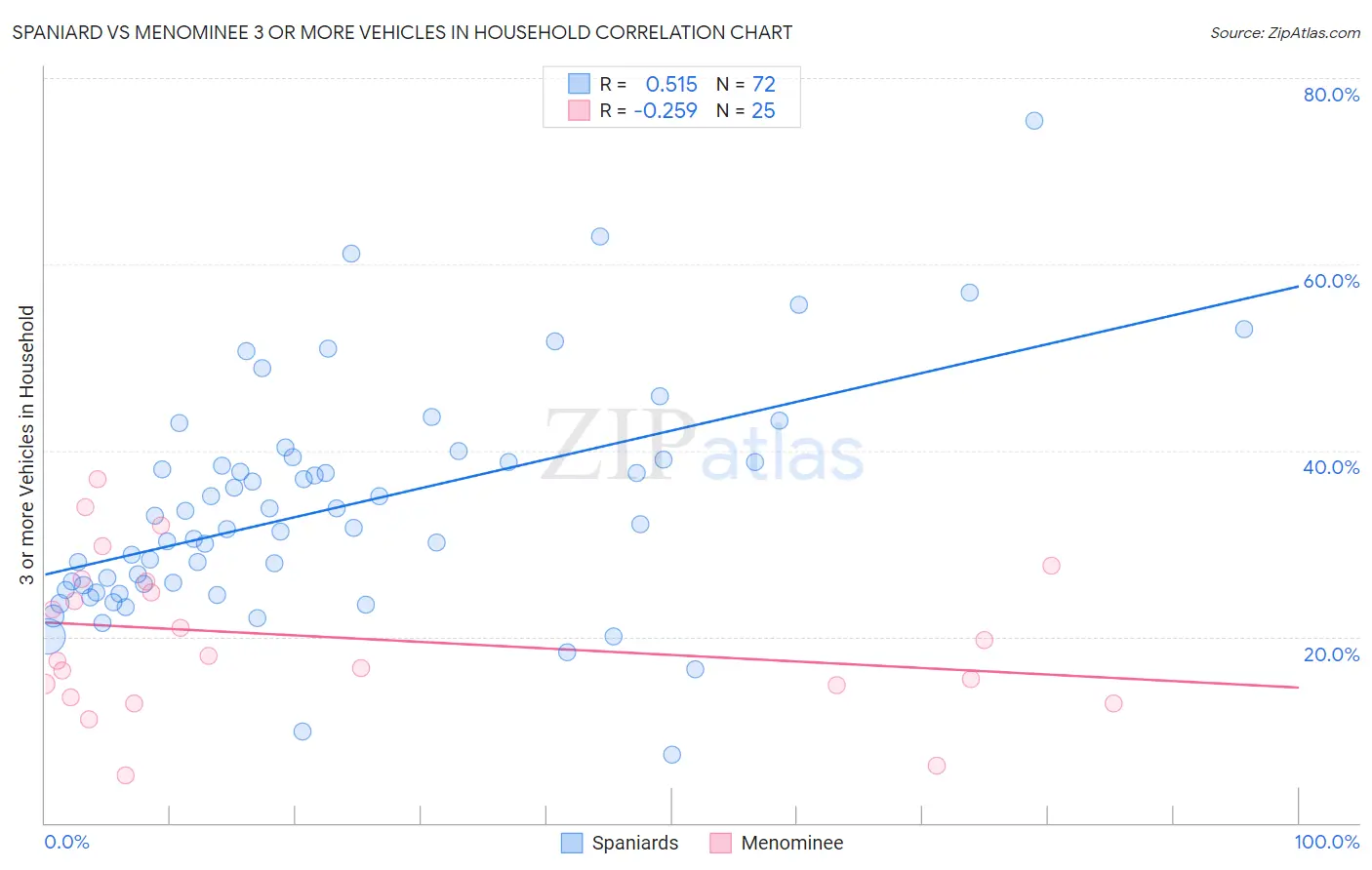 Spaniard vs Menominee 3 or more Vehicles in Household