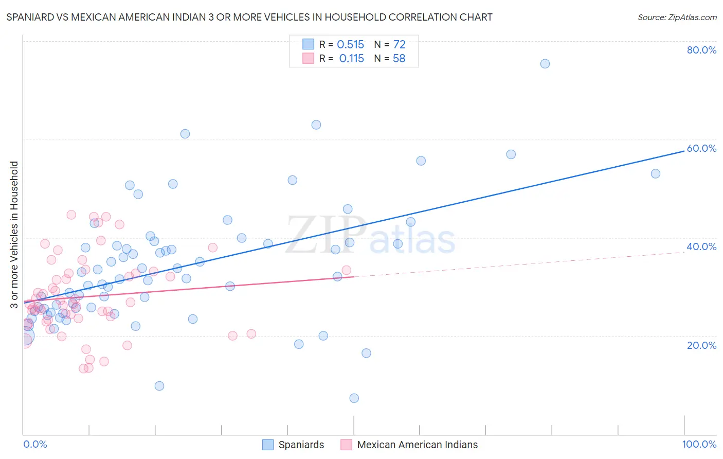 Spaniard vs Mexican American Indian 3 or more Vehicles in Household