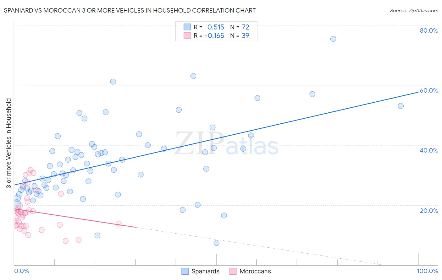 Spaniard vs Moroccan 3 or more Vehicles in Household