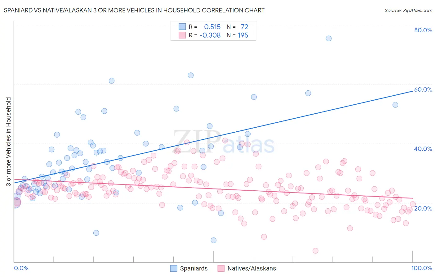 Spaniard vs Native/Alaskan 3 or more Vehicles in Household