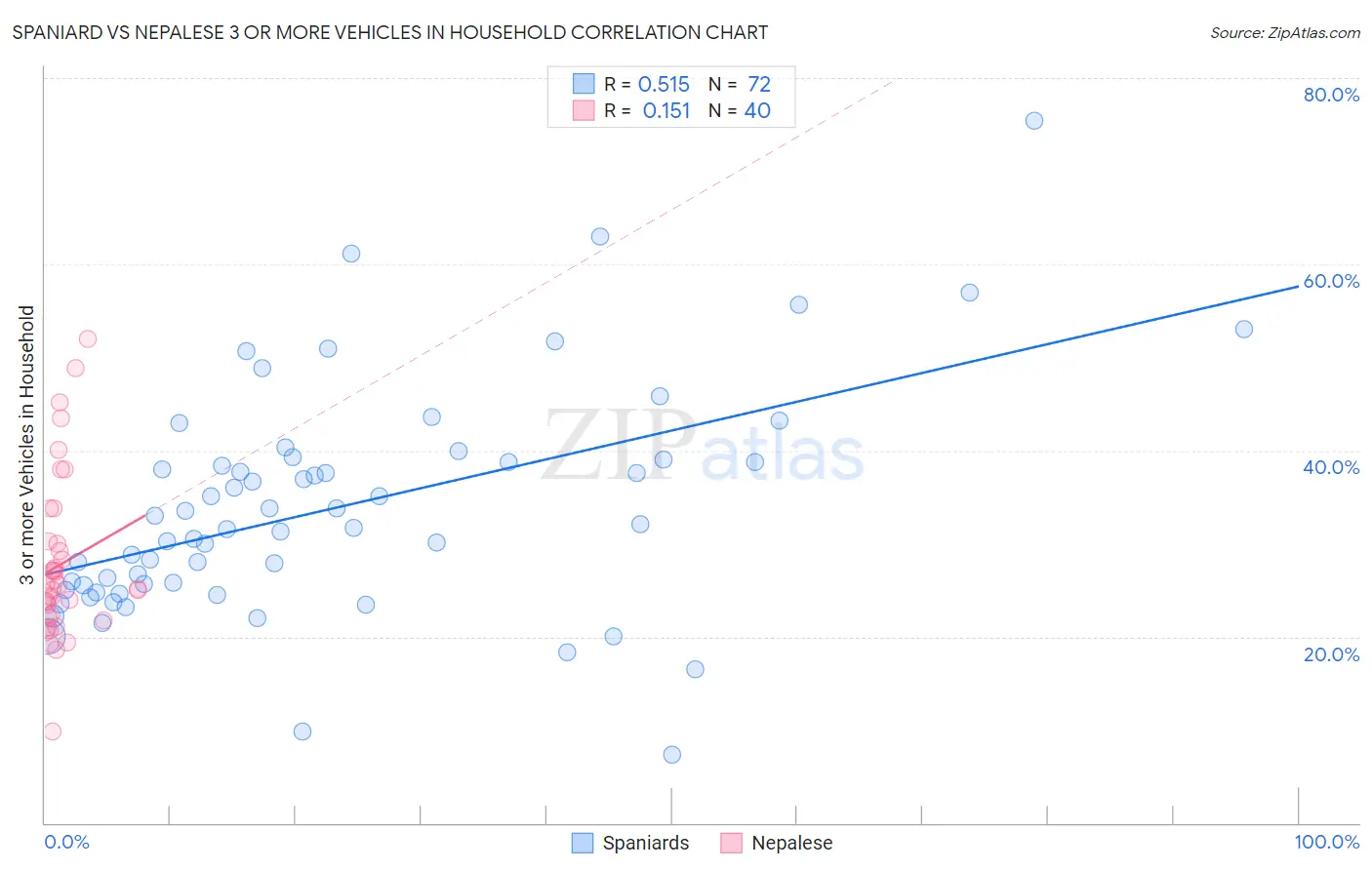 Spaniard vs Nepalese 3 or more Vehicles in Household