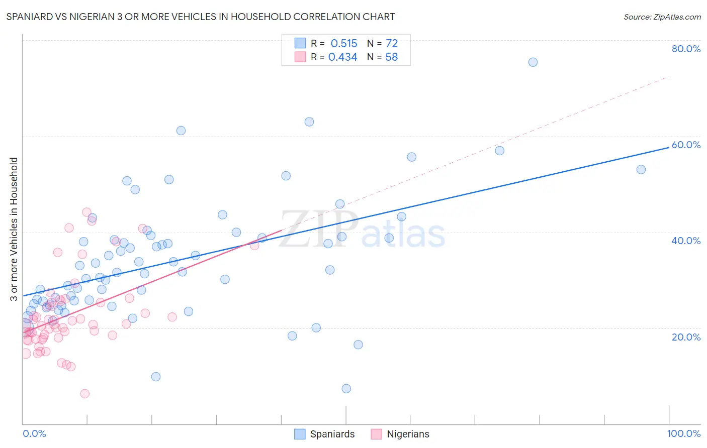 Spaniard vs Nigerian 3 or more Vehicles in Household