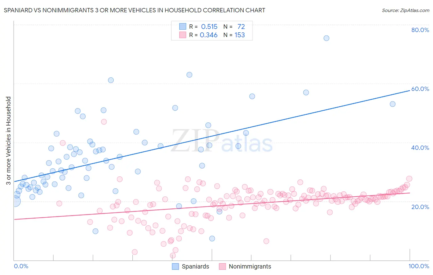 Spaniard vs Nonimmigrants 3 or more Vehicles in Household