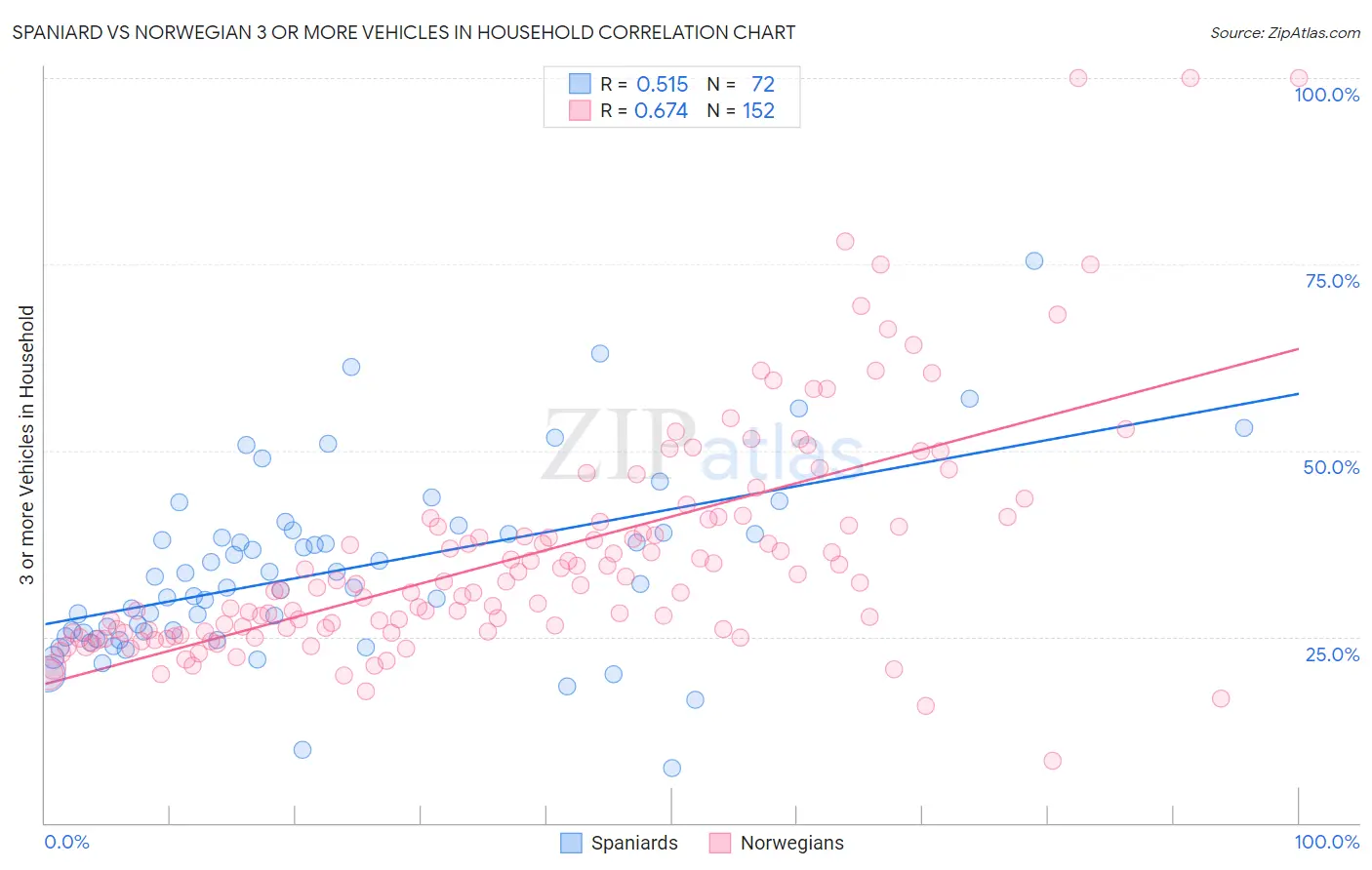 Spaniard vs Norwegian 3 or more Vehicles in Household