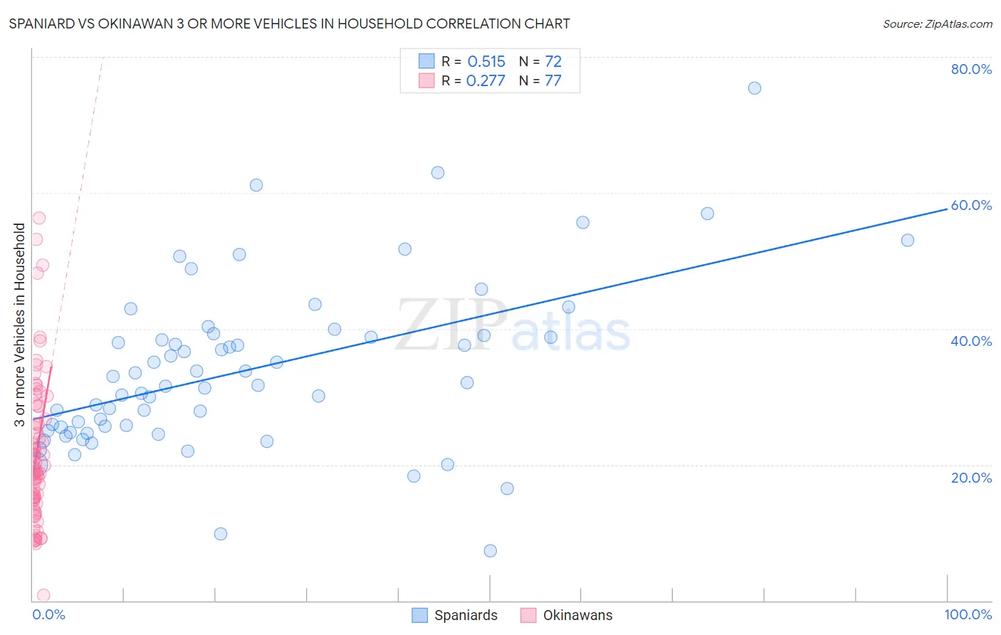 Spaniard vs Okinawan 3 or more Vehicles in Household