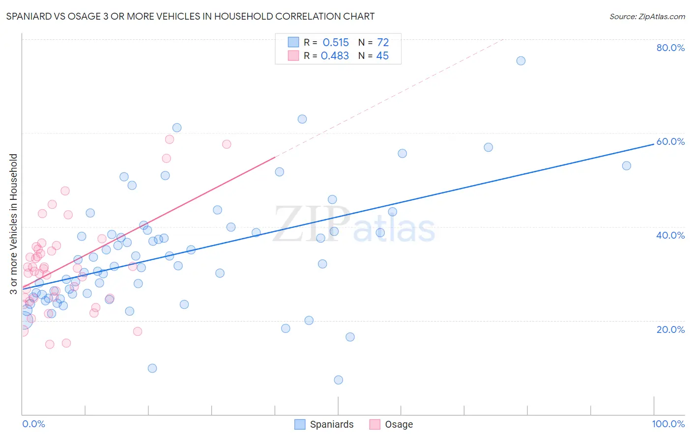Spaniard vs Osage 3 or more Vehicles in Household