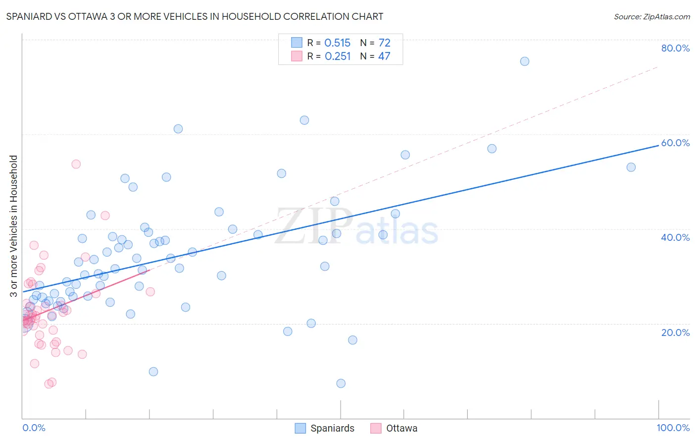 Spaniard vs Ottawa 3 or more Vehicles in Household