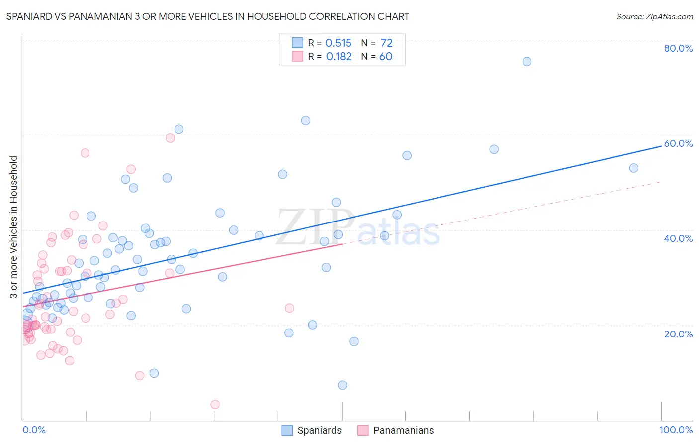 Spaniard vs Panamanian 3 or more Vehicles in Household
