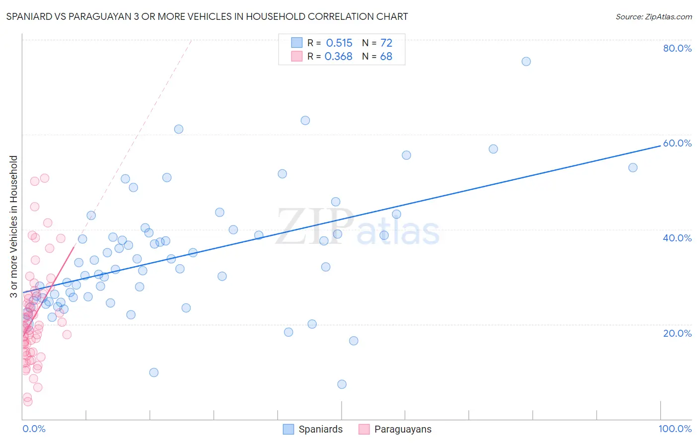 Spaniard vs Paraguayan 3 or more Vehicles in Household