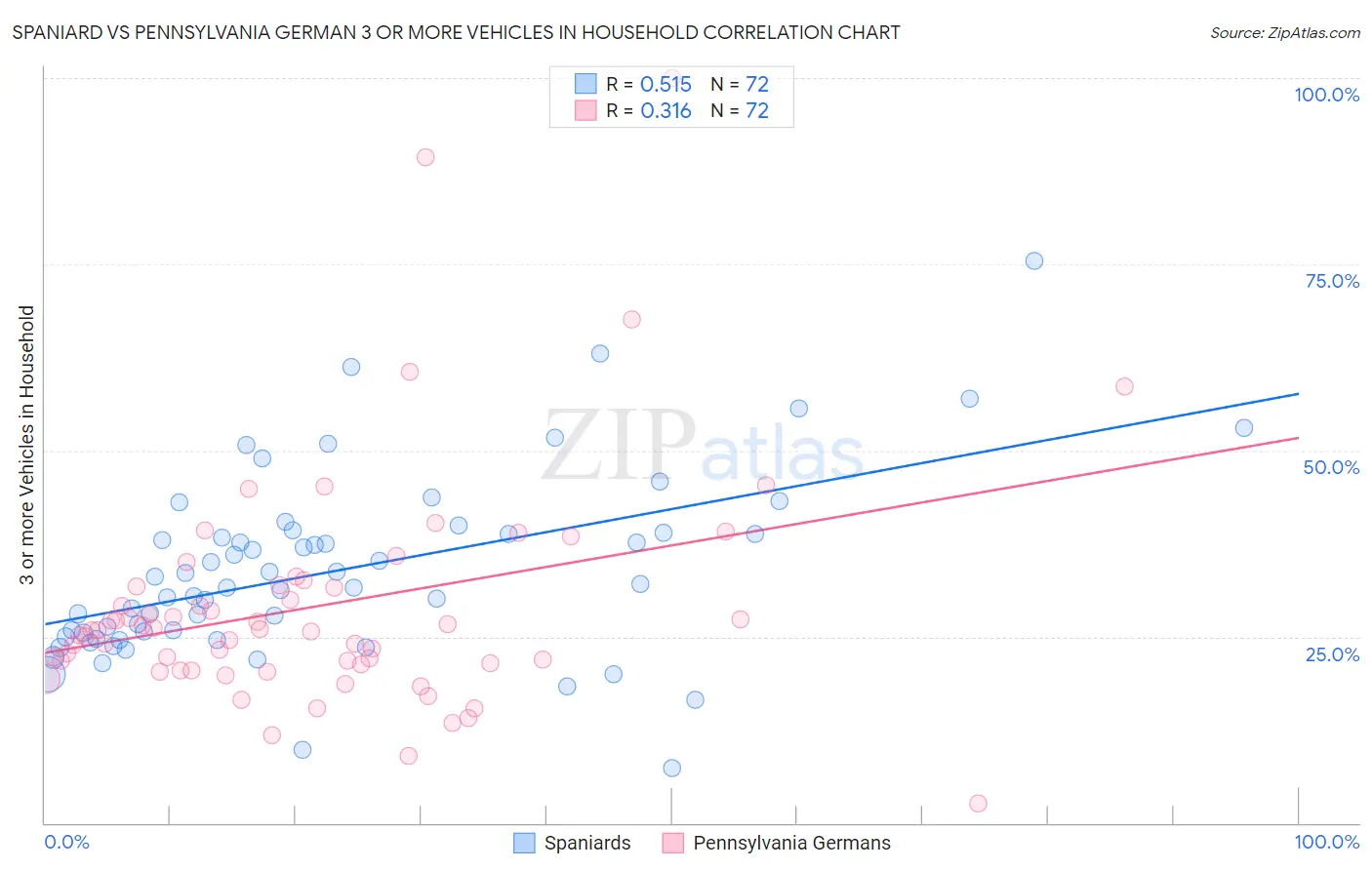 Spaniard vs Pennsylvania German 3 or more Vehicles in Household