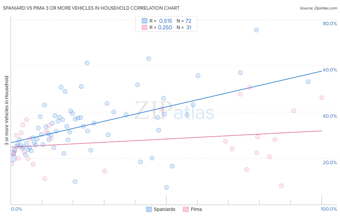 Spaniard vs Pima 3 or more Vehicles in Household
