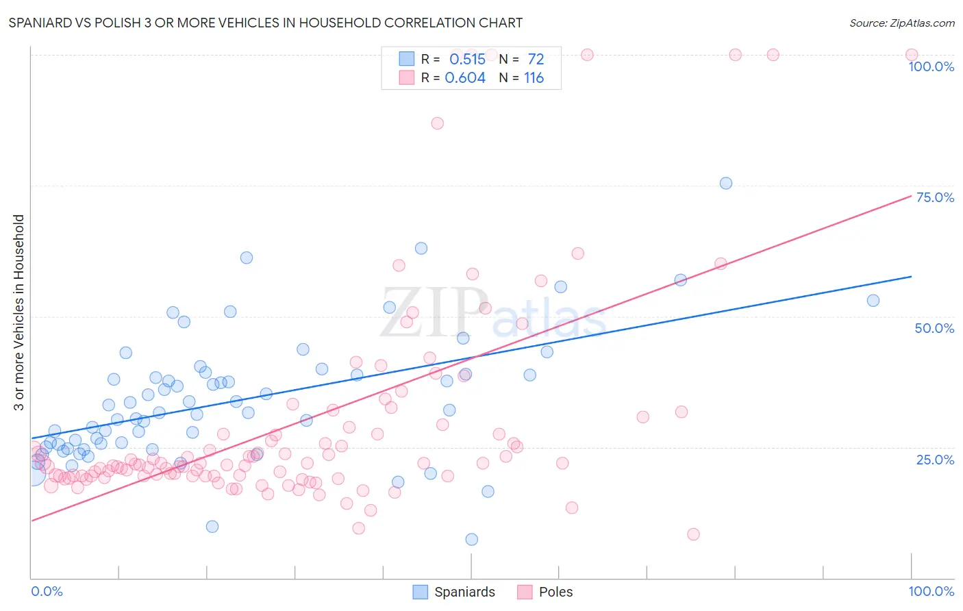 Spaniard vs Polish 3 or more Vehicles in Household