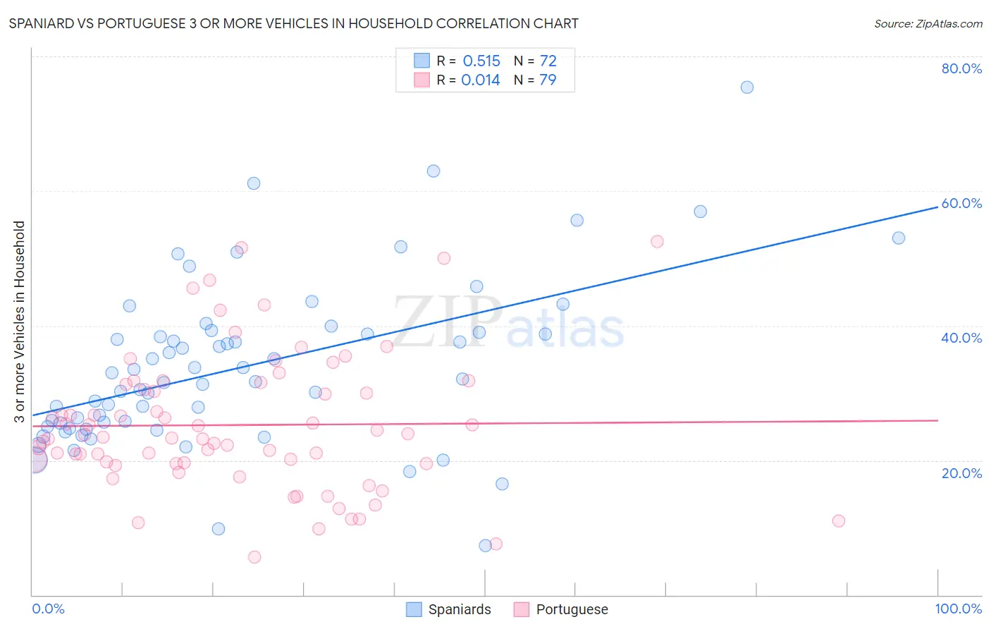 Spaniard vs Portuguese 3 or more Vehicles in Household