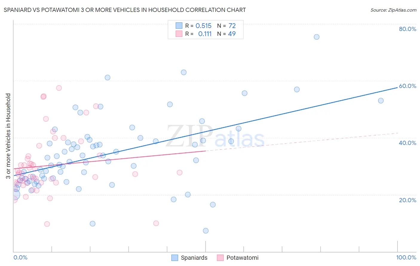 Spaniard vs Potawatomi 3 or more Vehicles in Household