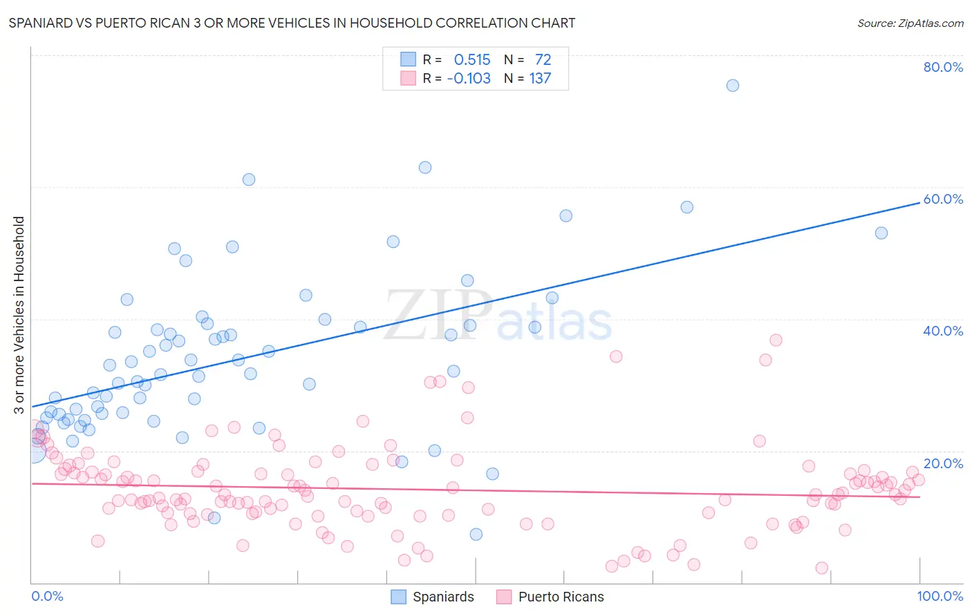 Spaniard vs Puerto Rican 3 or more Vehicles in Household