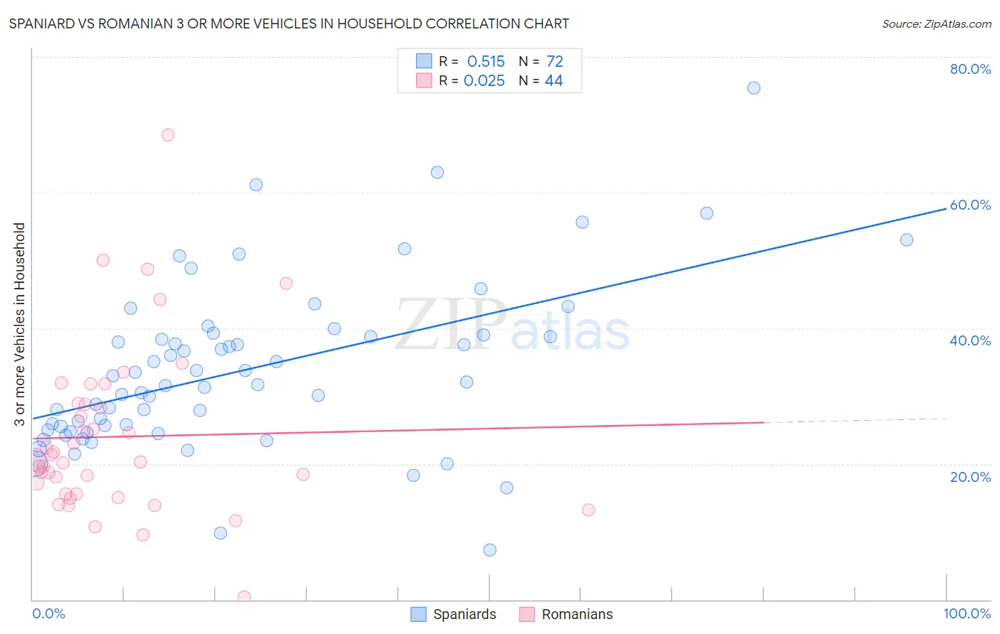 Spaniard vs Romanian 3 or more Vehicles in Household