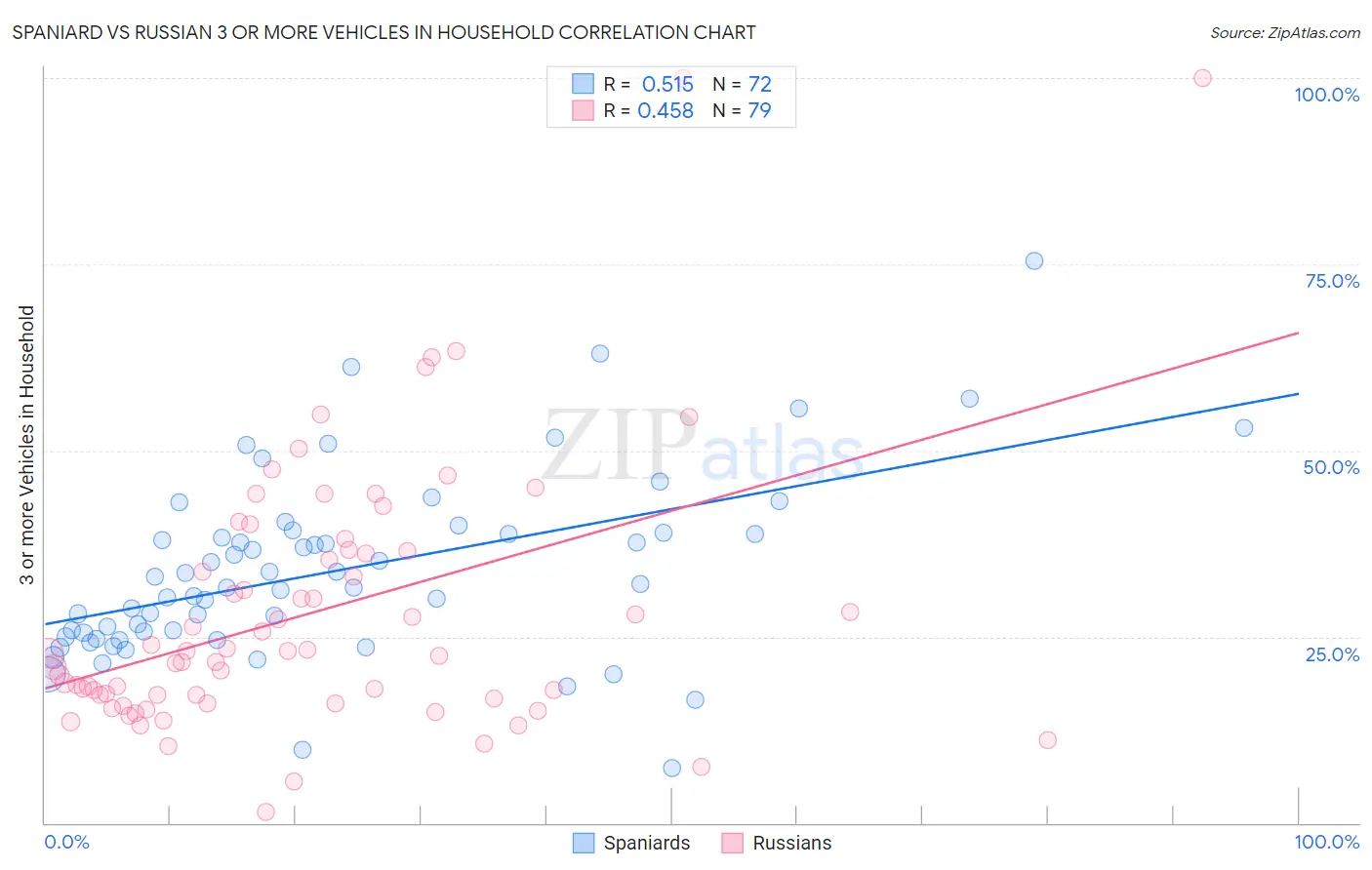 Spaniard vs Russian 3 or more Vehicles in Household