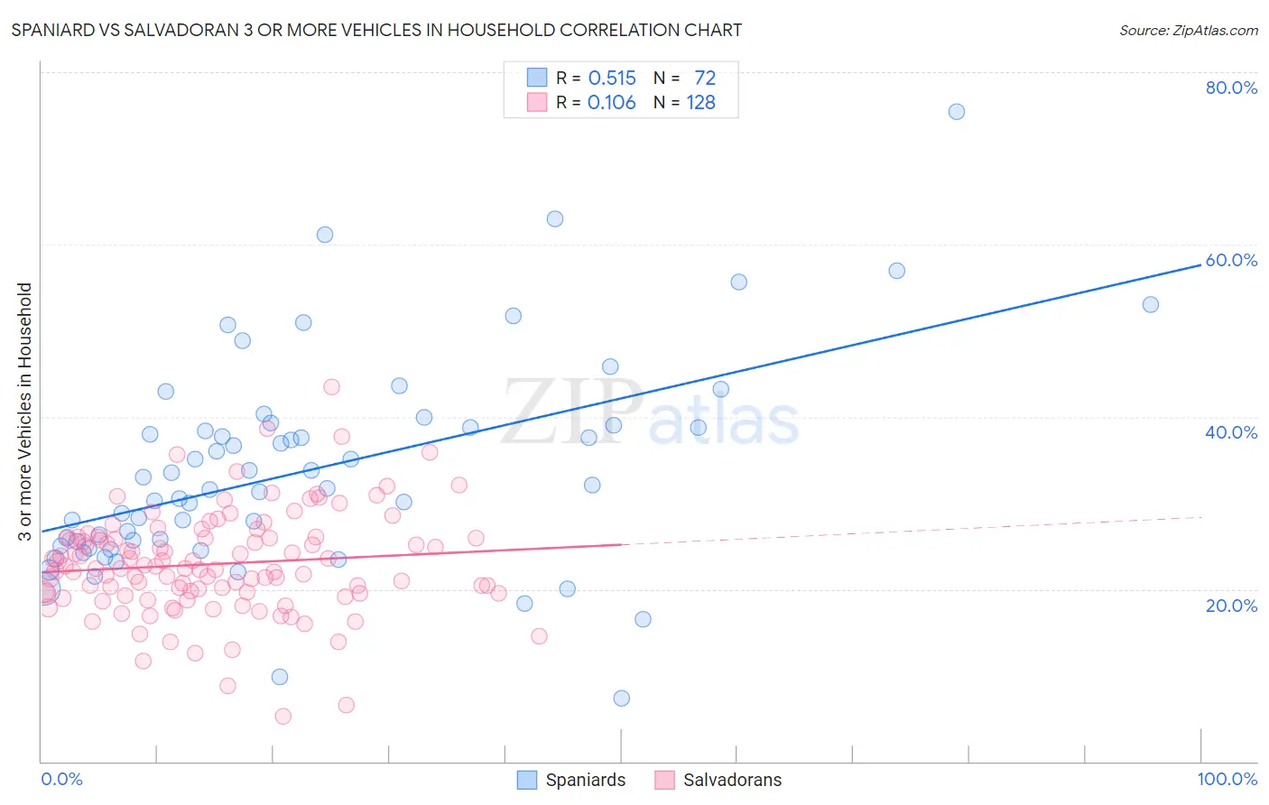 Spaniard vs Salvadoran 3 or more Vehicles in Household