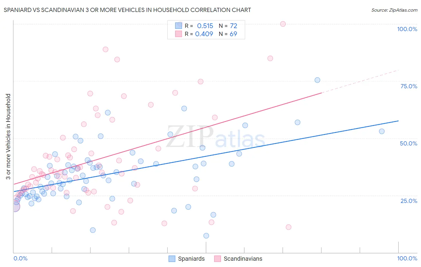 Spaniard vs Scandinavian 3 or more Vehicles in Household