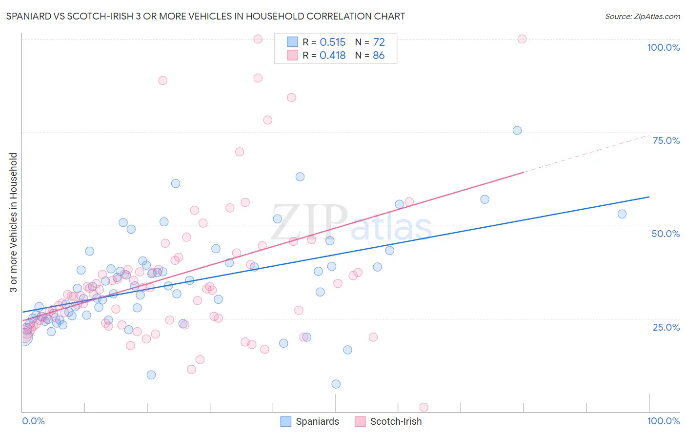 Spaniard vs Scotch-Irish 3 or more Vehicles in Household